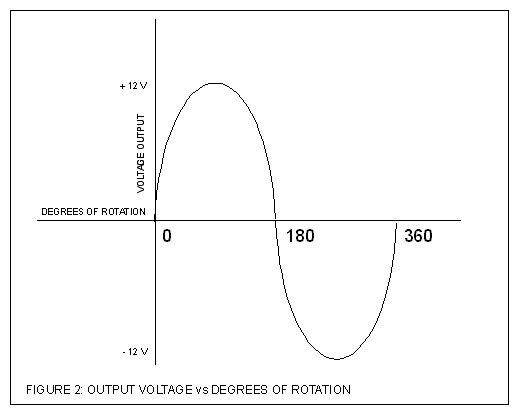 Figure 3: output voltage vs degrees of rotation - 3 phase